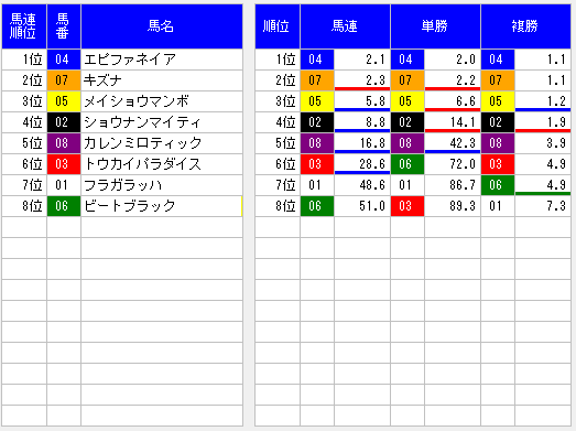 2014年産経大阪杯オッズ表