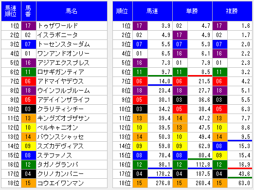 2014皐月賞前日オッズ表