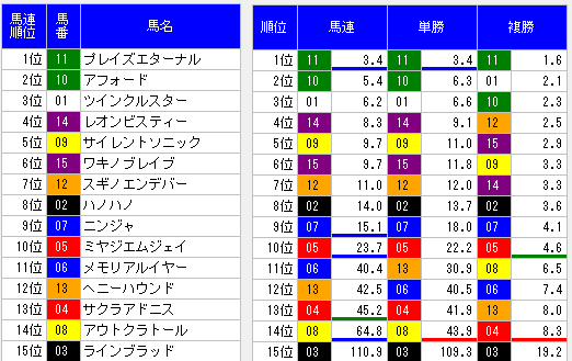 2014年春雷ステークスオッズ表
