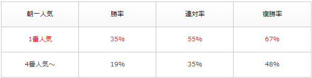 朝一オッズデータ