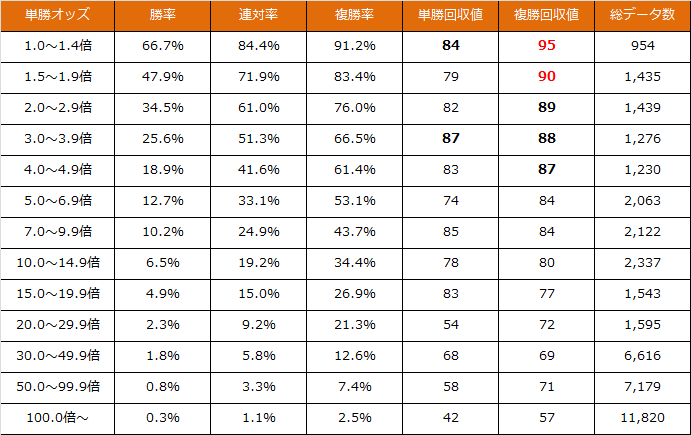 単勝30倍以下5頭以下時のレース傾向 | インサイダーオッズ最前線