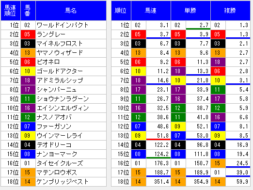 2014青葉賞オッズ表