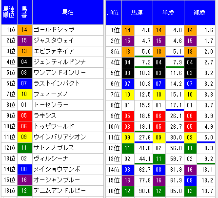 2014有馬記念オッズ