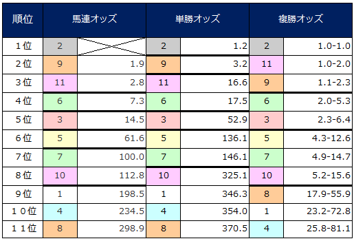 2014マーリンカップオッズ表