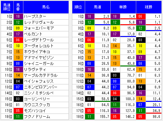 2014年桜花賞前々日オッズ