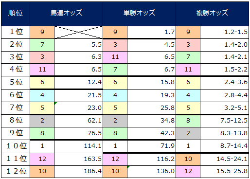 2014年隅田川特別オッズ表