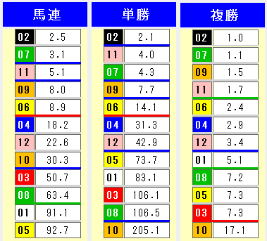 2014関東オークスオッズ表